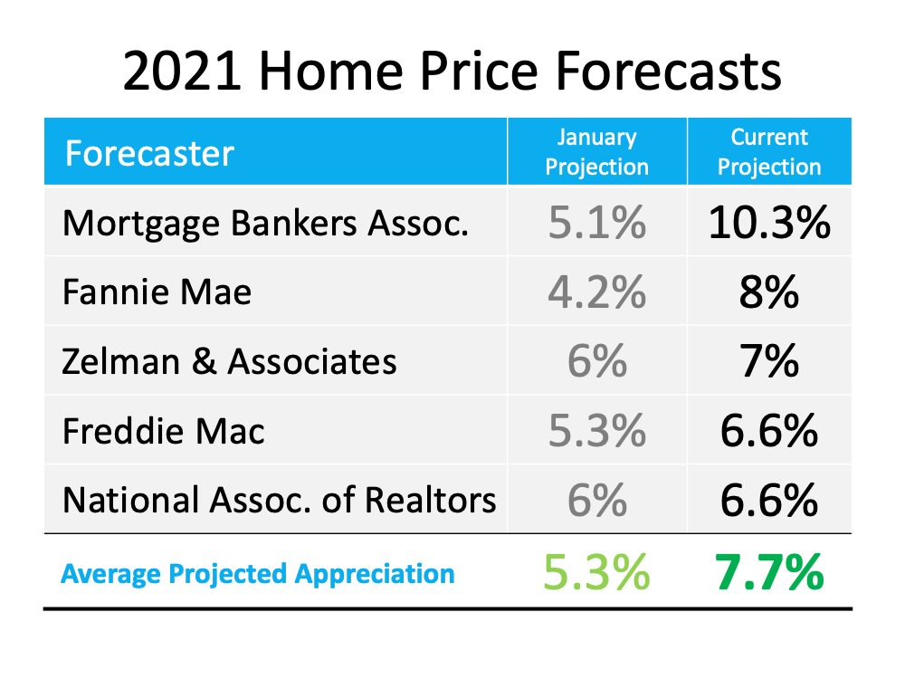  2021 Home Price Forecasts